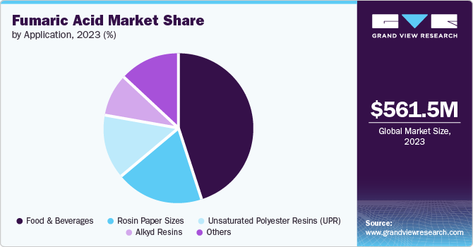 Fumaric Acid Market Share, 2023