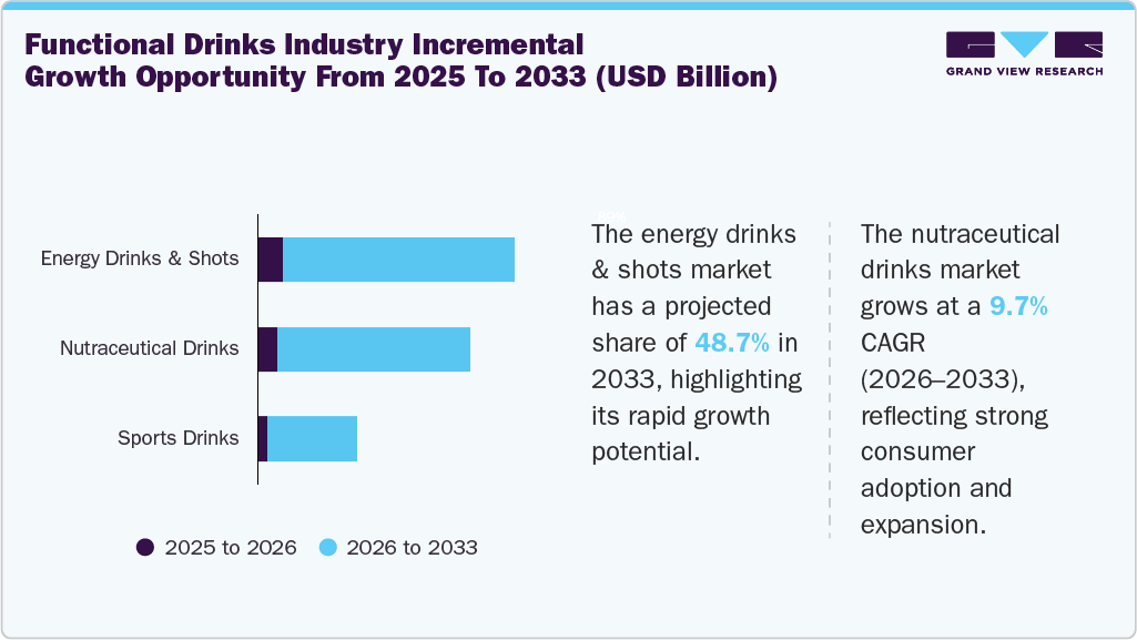 Functional Drinks Market Incremental Growth Opportunity From 2024 To 2033 (USD Million) Functional Drinks Market Incremental Growth Opportunity From 2024 To 2033 (USD Million)