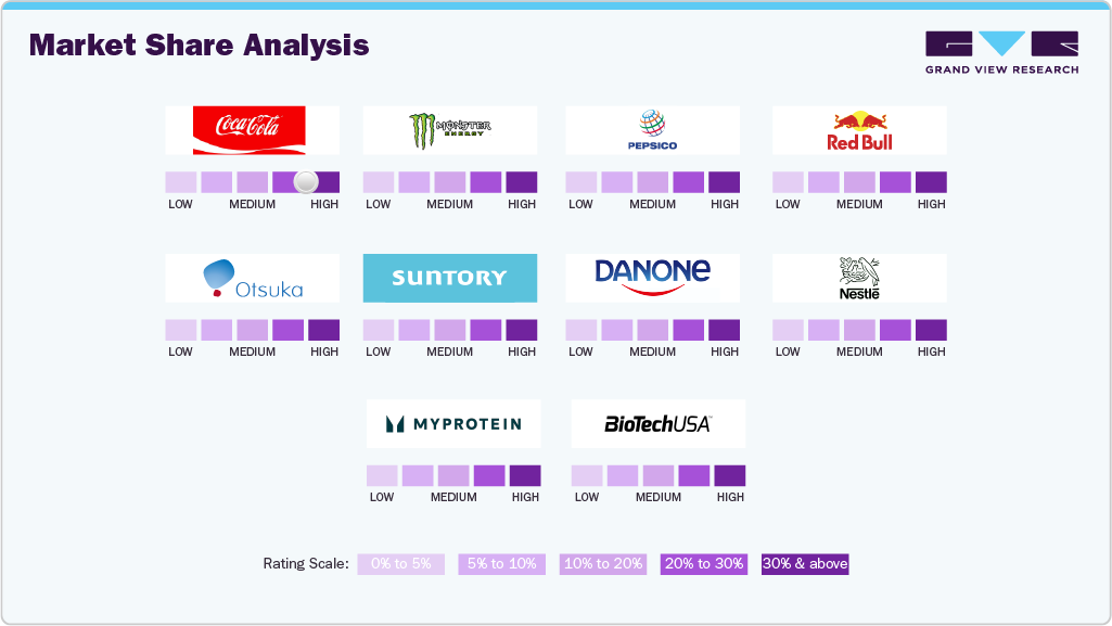 Functional Drinks Market Share Analyisis Functional Drinks Market Share Analyisis