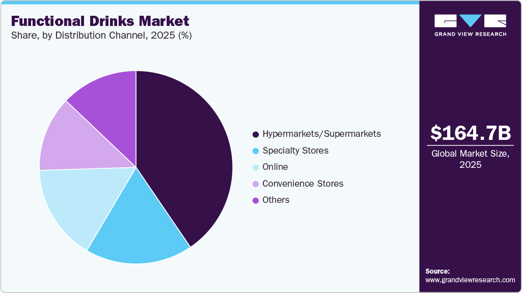 Functional Drinks Market Share Functional Drinks Market Share