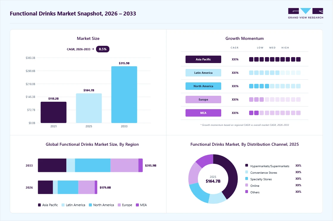 Functional drinks market overview: Grand View Research estimates the global market size at USD 164.7 billion in 2025, projected to grow from USD 178.9 billion in 2026 to USD 315.9 billion by 2033 at a 8.5% CAGR, with regional growth momentum.