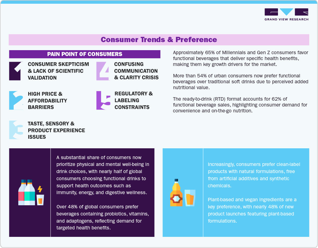 Functional Drinks Market: Consumer trends and preferences Functional Drinks Market: Consumer trends and preferences