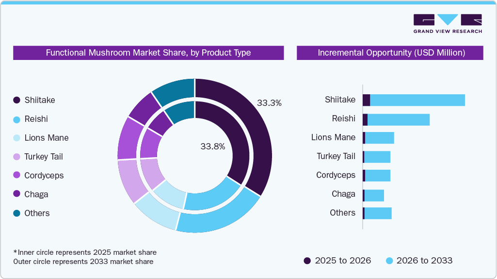 Functional Mushroom Market Share By Product Type Functional Mushroom Market Share By Product Type