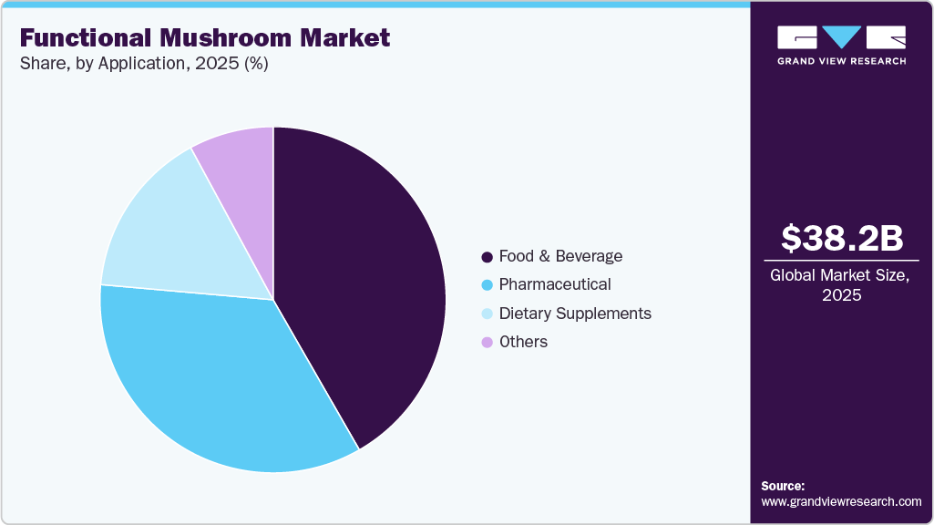 Functional Mushroom Market Share Functional Mushroom Market Share
