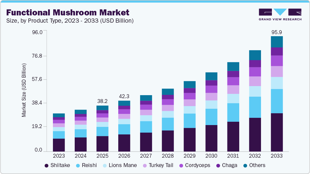 Functional Mushroom market size and growth forecast (2023-2033) Functional mushroom market size and growth forecast (2023-2033)