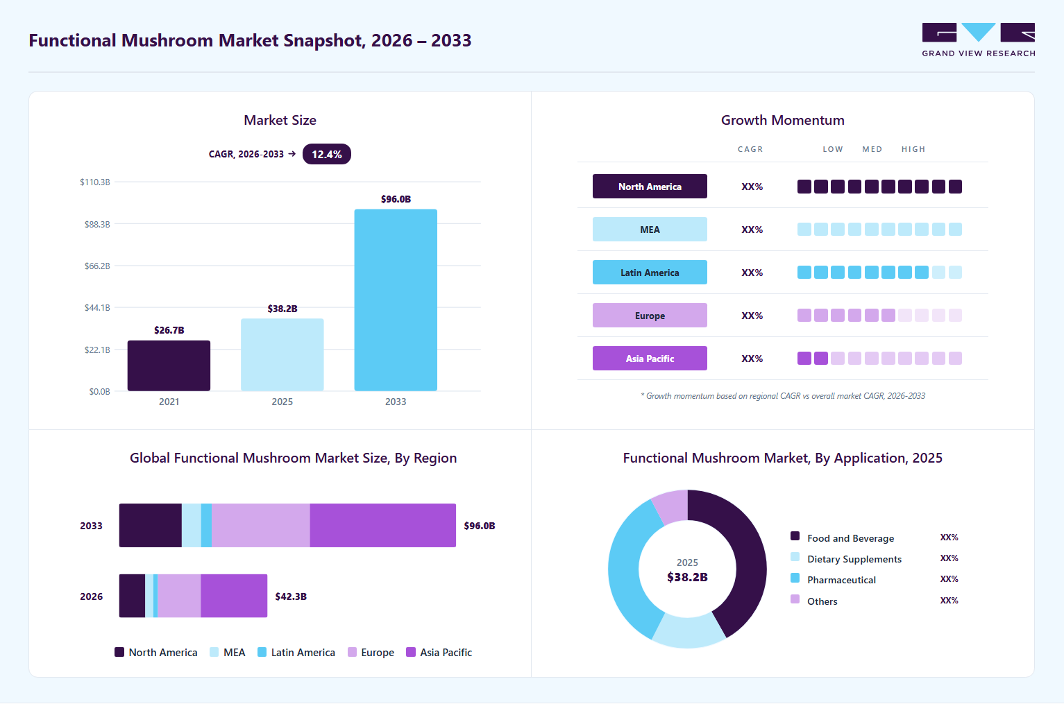 Functional mushroom market overview: Grand View Research estimates the global market size at USD 38.24 billion in 2025, projected to grow from USD 42.27 billion in 2026 to USD 95.95 billion by 2033 at a 12.4% CAGR, with regional growth momentum.