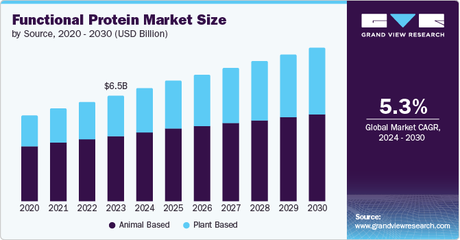 Functional Protein market size and growth rate, 2024 - 2030