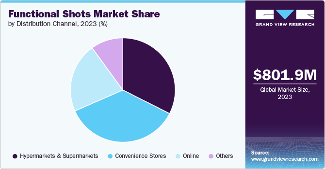 Functional Shots Market Share by Distribution Channel, 2023 (%)