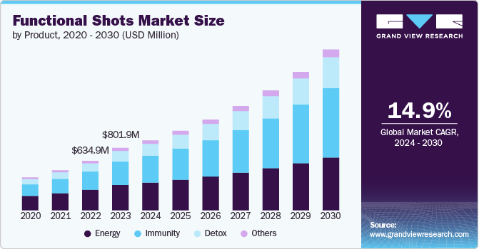 Functional Shots Market Size by Product, 2020 - 2030 (USD Million)