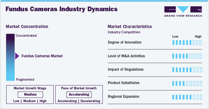 Fundus Cameras Industry Dynamics