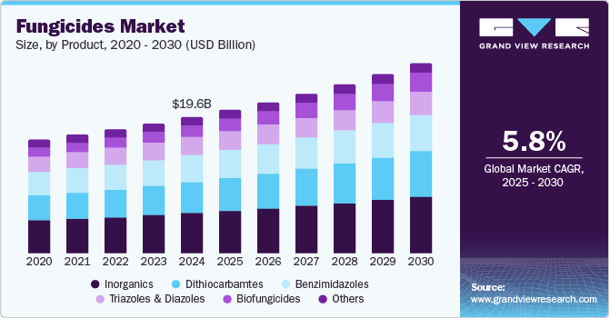 Fungicides Market Size, by Product, 2020 - 2030 (USD Billion)