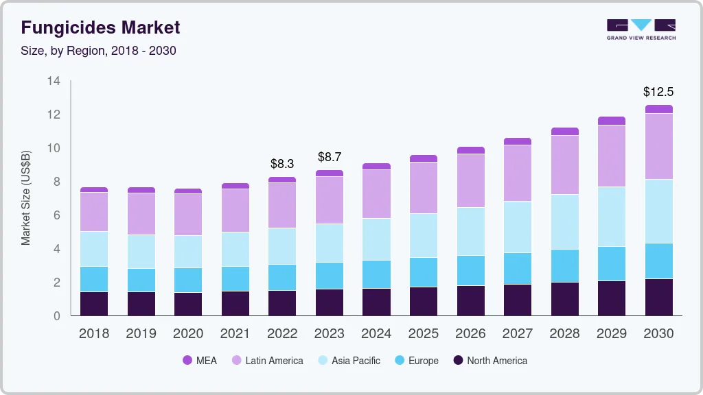 Fungicides market size by region, and growth forecast (2025-2030) Fungicides market size by region, and growth forecast (2025-2030)