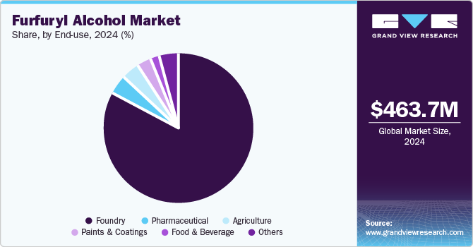 Furfuryl Alcohol Market Share, by End-use, 2024 (%)