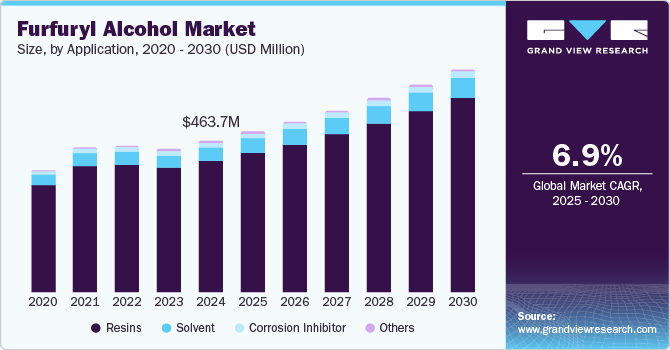 Furfuryl Alcohol Market Size, By Application, 2020 - 2030 (USD Million)