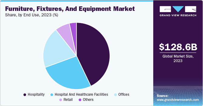 Furniture, Fixtures, And Equipment Market Share, By End Use, 2023, (%)