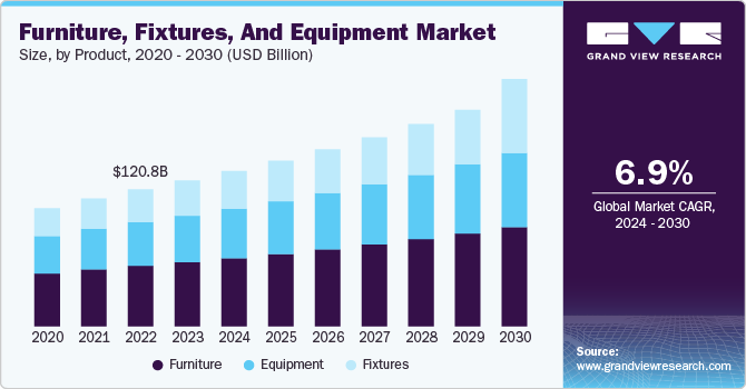 Furniture, Fixtures, And Equipment Market Size, By Product, 2020 - 2030, (USD Billion)