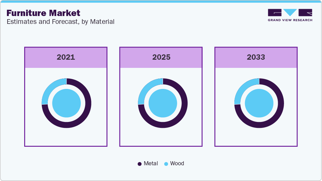 Furniture Market Estimates and Forcaste, by Material Furniture Market Estimates and Forcaste, by Material