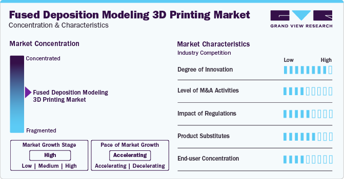 Fused Deposition Modeling 3D Printing Market Concentration & Characteristics