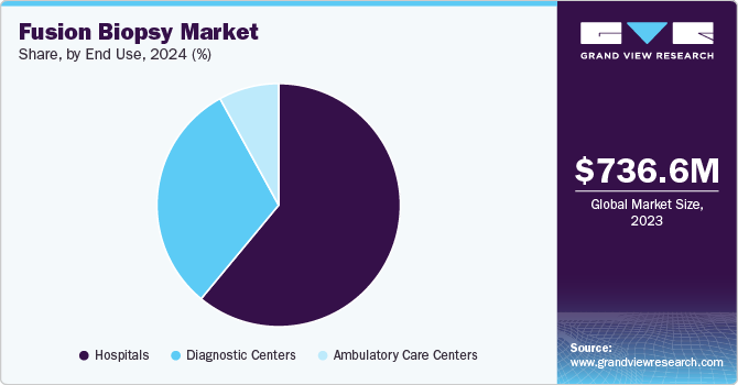 Fusion Biopsy Market Share, by End Use, 2024 (%)