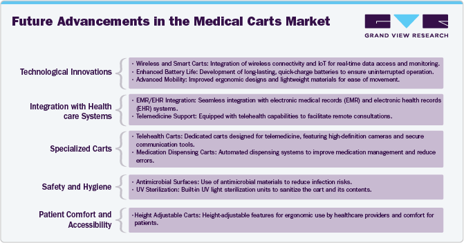 Future Advancements in the Medical Carts Market