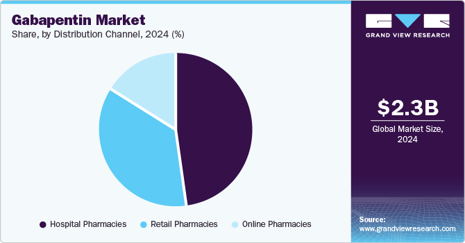 Gabapentin Market Share by Distribution Channel, 2024 (%)