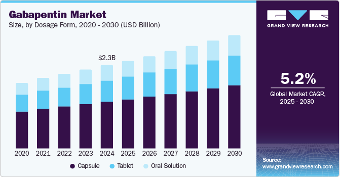 Gabapentin Market Size by Dosage Form, 2020 - 2030 (USD Billion)