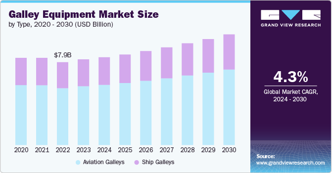 Galley Equipment Market size and growth rate, 2024 - 2030