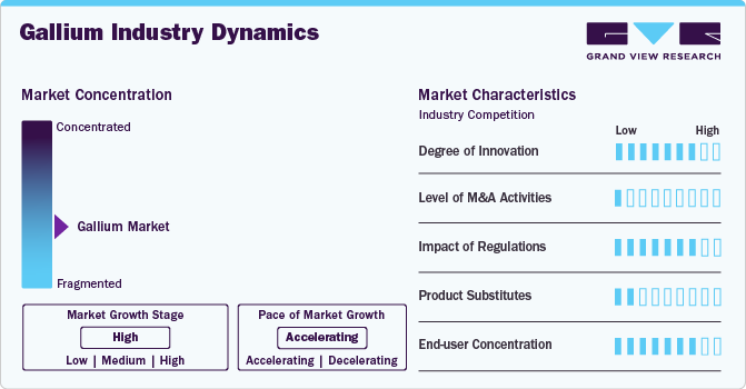 Gallium Industry Dynamics