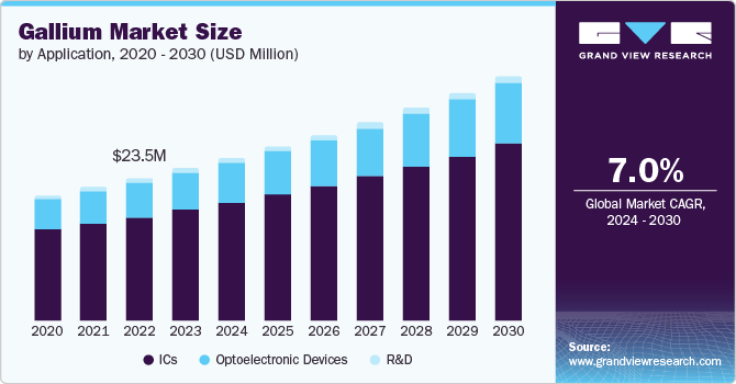 Gallium Market Size, 2024 - 2030