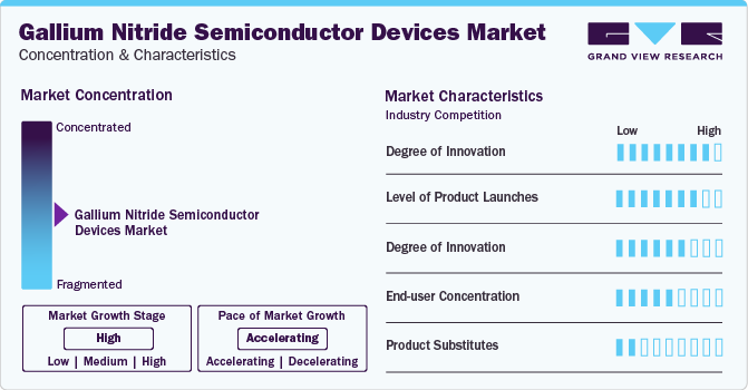 Gallium Nitride Semiconductor Devices Market Concentration & Characteristics