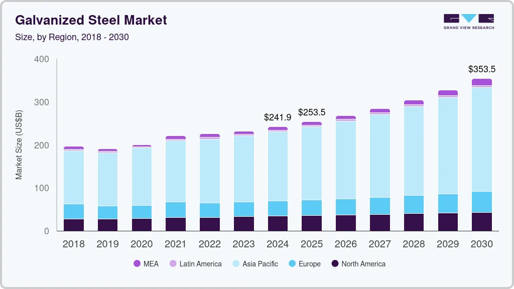 Galvanized steel market size by region, and growth forecast (2025-2030) Galvanized steel market size by region, and growth forecast (2025-2030)