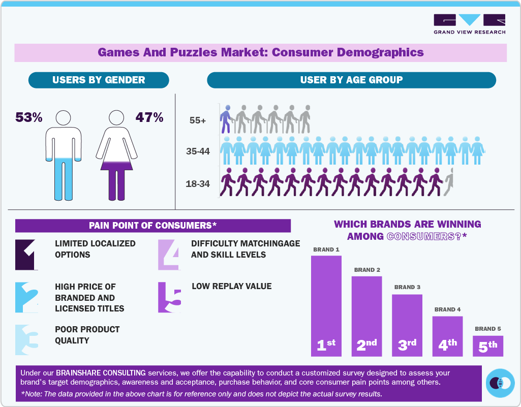 Games And Puzzles Market: Consumer Demographics Games And Puzzles Market: Consumer Demographics