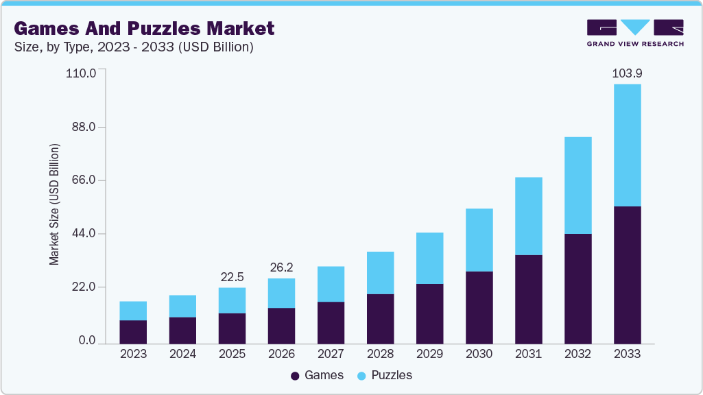 Games and puzzles market size and growth forecast (2023-2033) Games and puzzles market size and growth forecast (2023-2033)