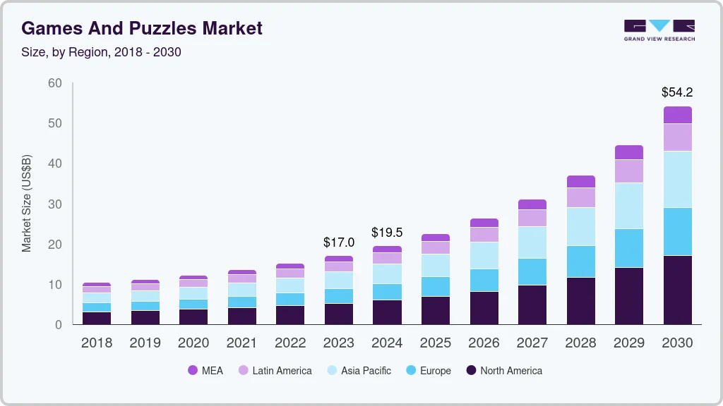 Games and puzzles market size by region, and growth forecast (2018-2030) Games and puzzles market size by region, and growth forecast (2018-2030)