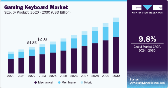 Gaming Keyboard Market Size, By Product, 2020 - 2030­ (USD Billion)