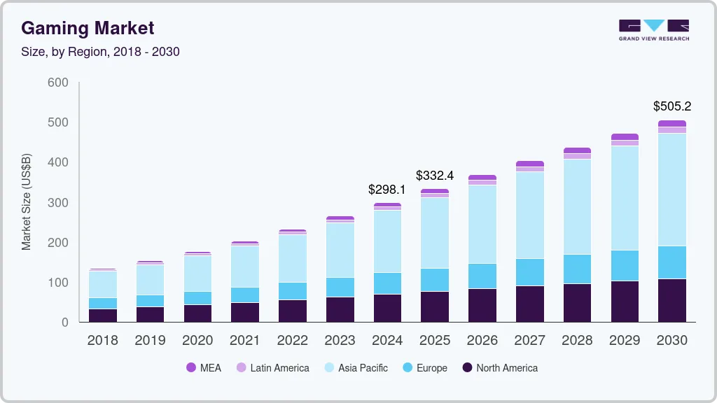 Gaming market size by region, and growth forecast (2025-2030) Gaming market size by region, and growth forecast (2025-2030)