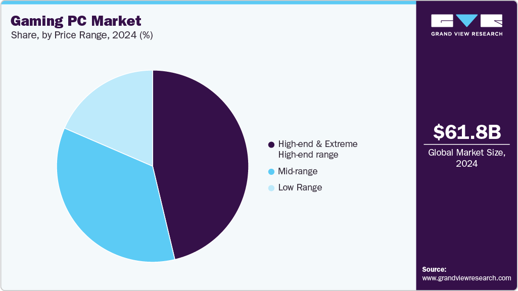 Gaming PC Market Share Gaming PC Market Share