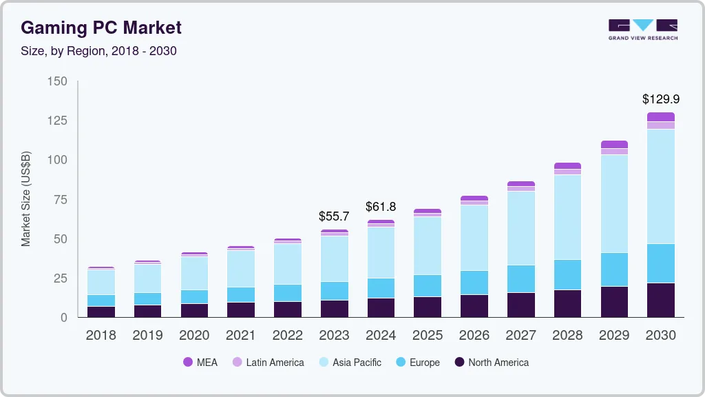 Gaming PC market size by region, and growth forecast (2025-2030) Gaming PC market size by region, and growth forecast (2025-2030)