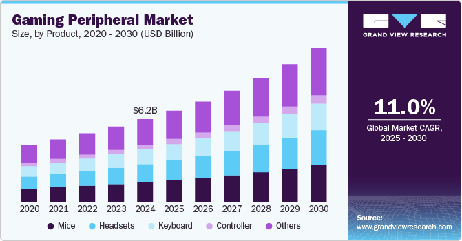 Gaming Peripheral Market Size by Product, 2020 - 2030 (USD Billion)