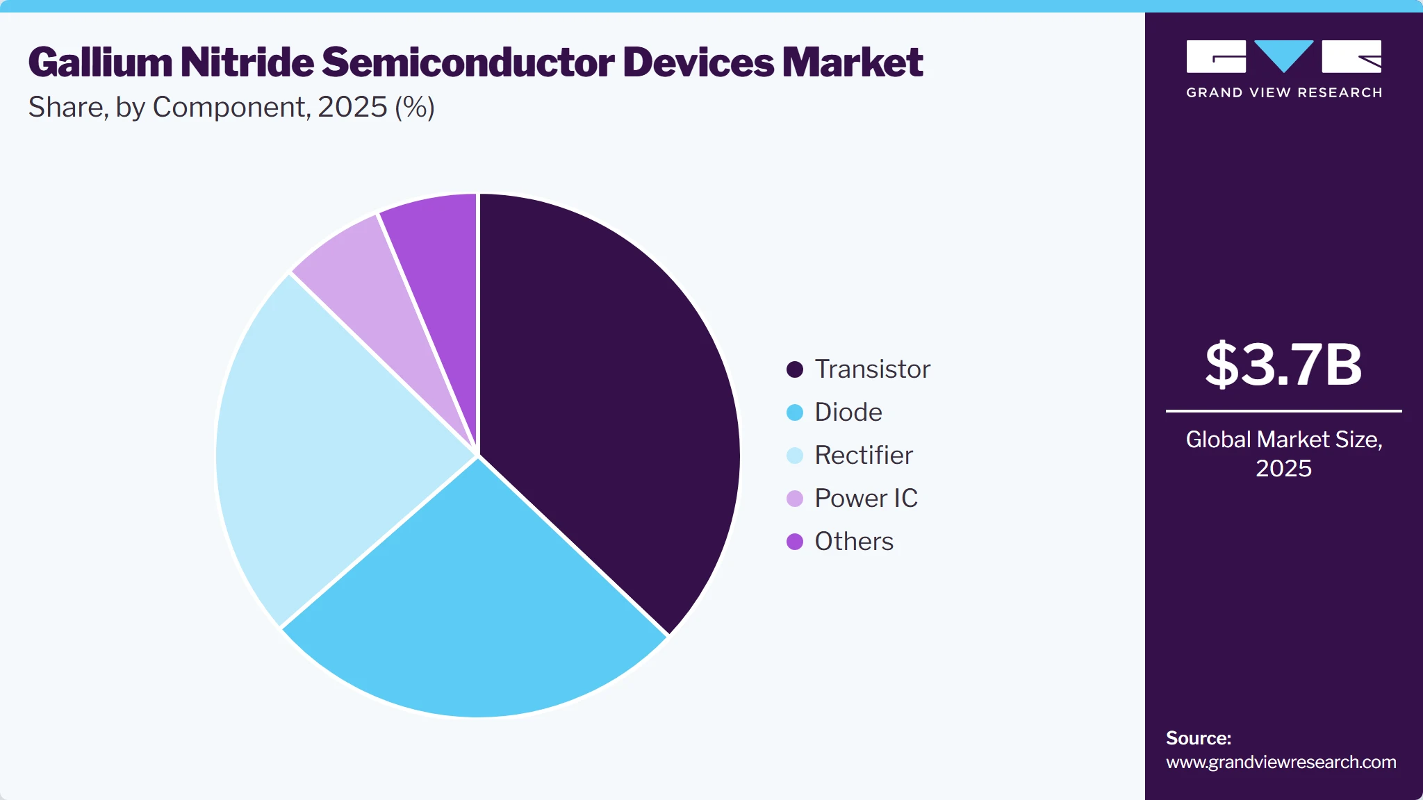 Gallium Nitride Semiconductor Devices Market Share Gallium Nitride Semiconductor Devices Market Share