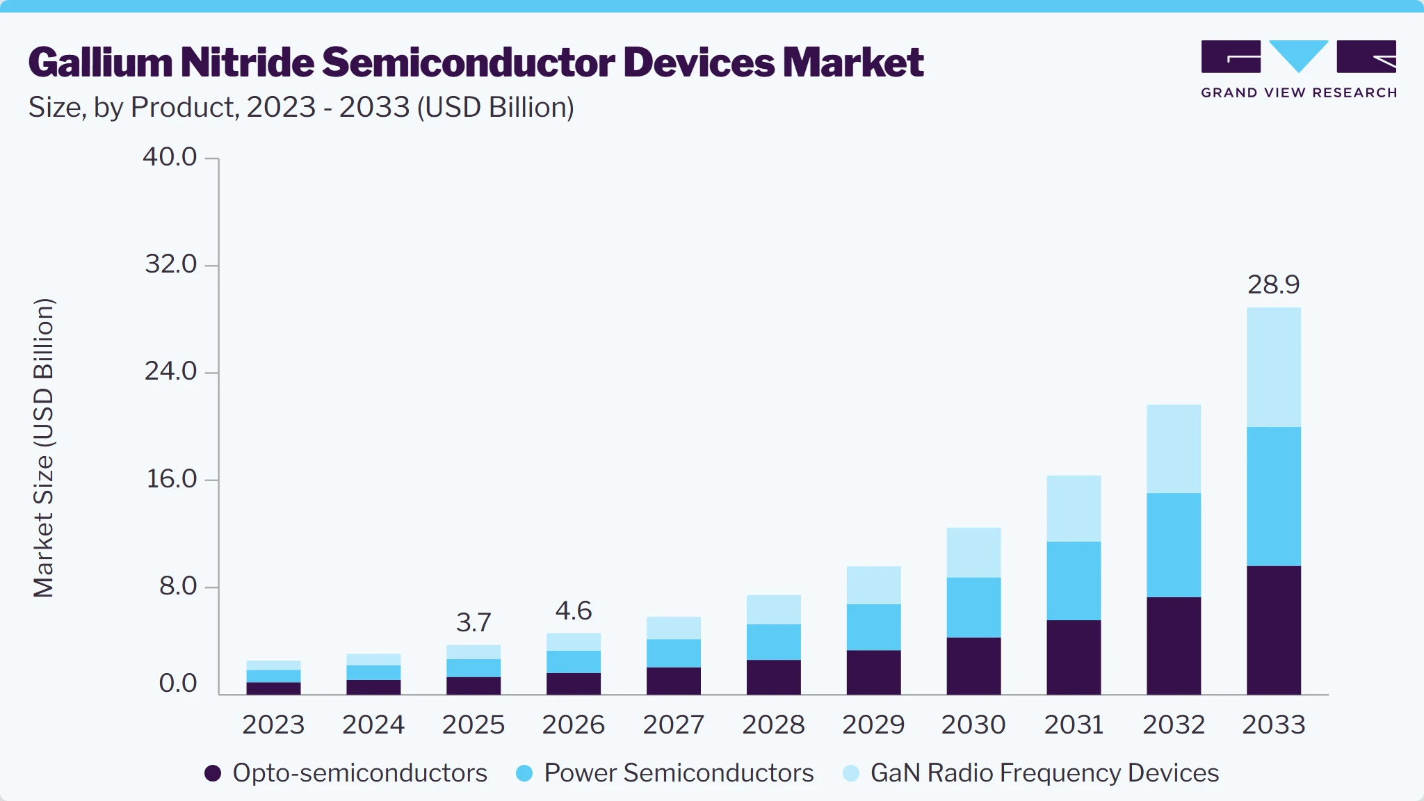 Gallium Nitride Semiconductor Devices market size and growth forecast (2023-2033) Gallium Nitride semiconductor devices market size and growth forecast (2023-2033)