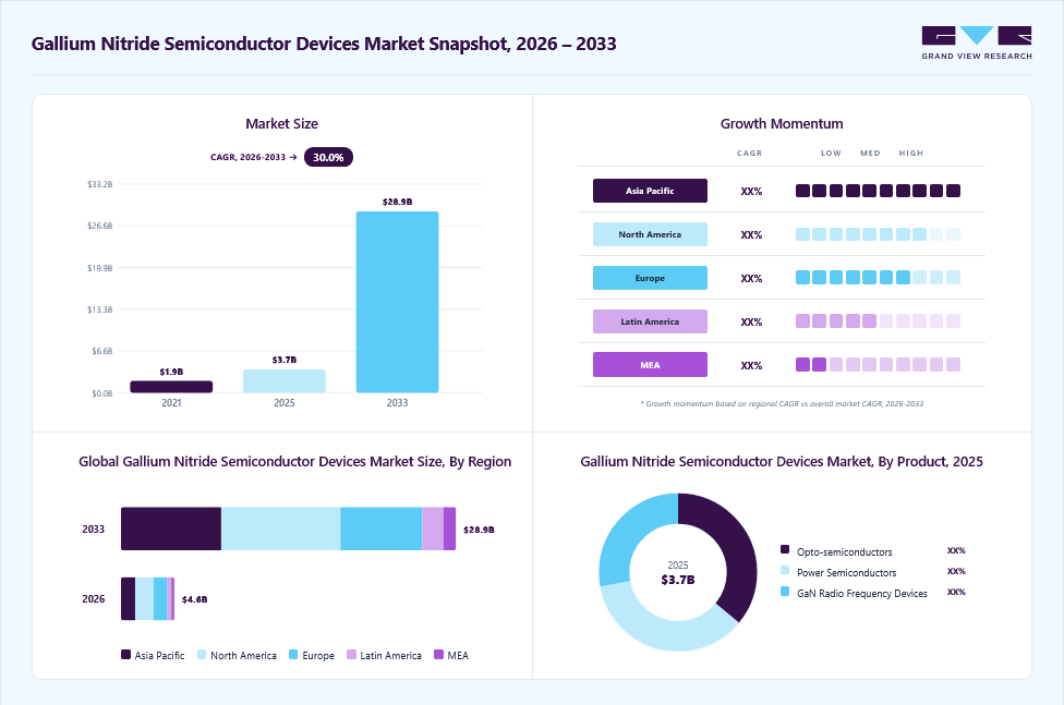 Gallium nitride semiconductor devices market overview: Grand View Research estimates the global market size at USD 6.0 billion in 2025, projected to grow from USD 8.2 billion in 2026 to USD 38.91 billion by 2033 at a 24.7% CAGR, with regional growth momentum.