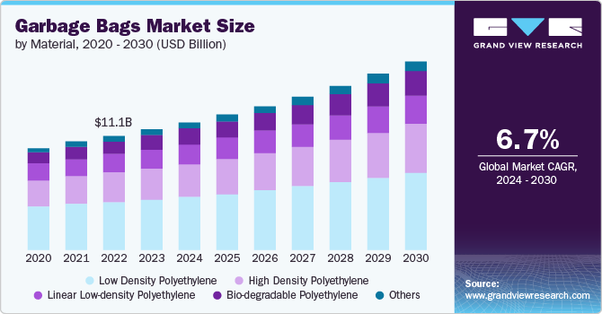 garbage bags Market size and growth rate, 2024 - 2030