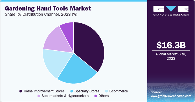 Gardening Hand Tools Market Share, by Distribution Channel, 2023 (%)