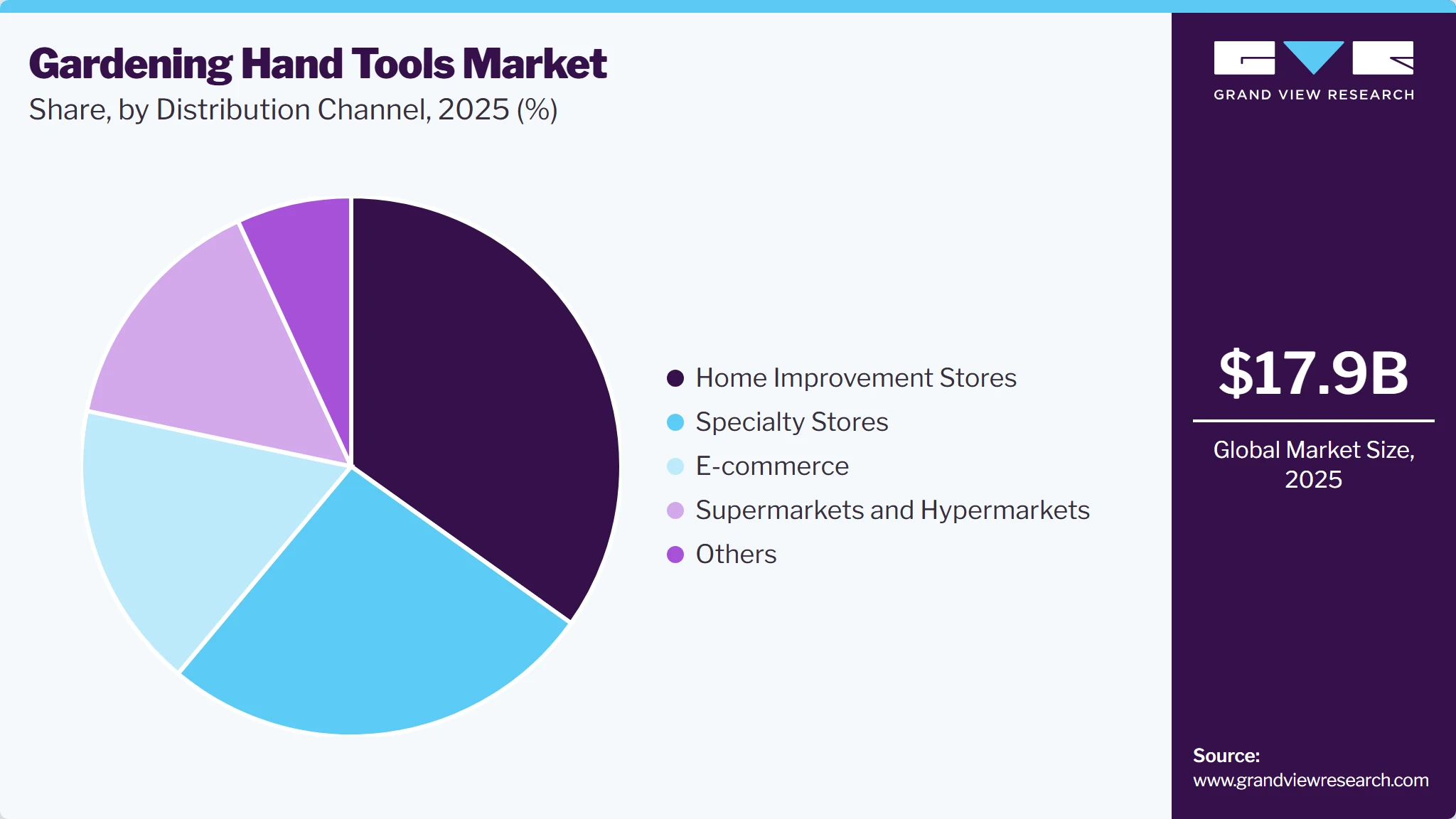 Gardening Hand Tools Market Share Gardening Hand Tools Market Share