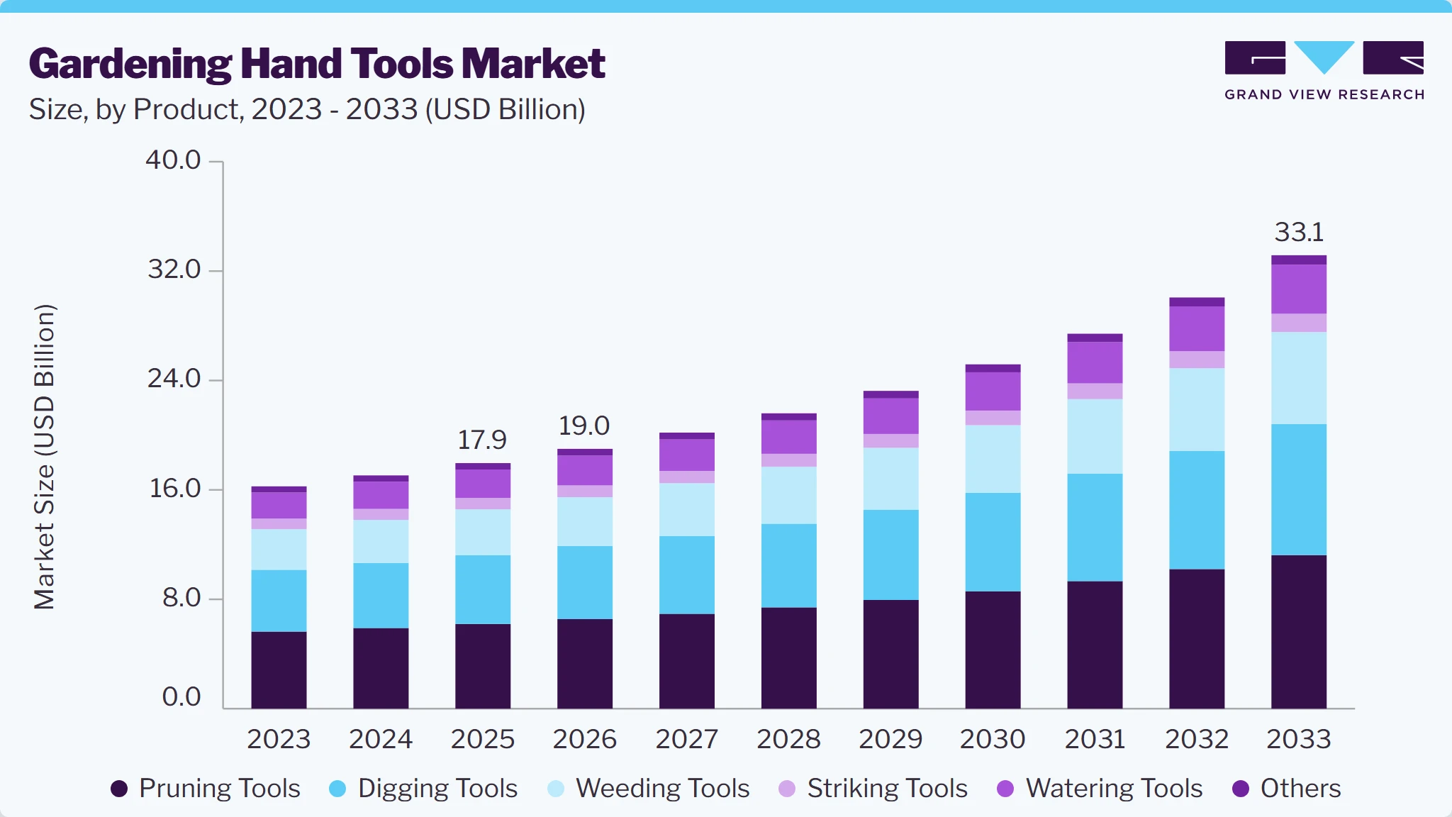 Gardening hand tools market size and growth forecast (2023-2033) Gardening hand tools market size and growth forecast (2023-2033)