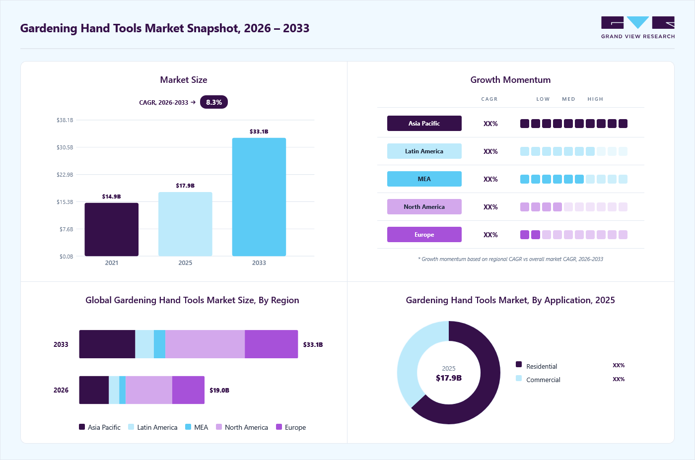 Gardening hand tools market overview: Grand View Research estimates the global market size at USD 17.9 billion in 2025, projected to grow from USD 19 billion in 2026 to USD 33.1 billion by 2033 at a 8.3% CAGR, with regional growth momentum.