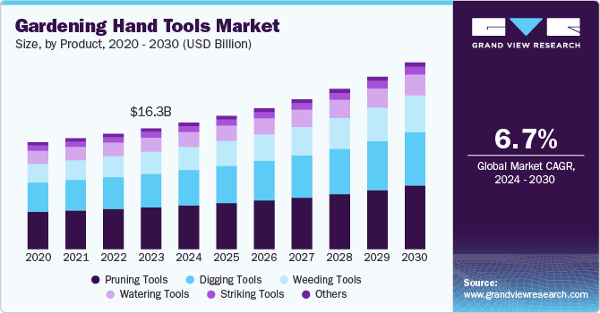 Gardening Hand Tools Market Size, by Product, 2020 - 2030 (USD Billion)