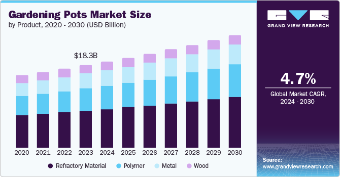 Gardening Pots Market Size by Product, 2020 - 2030 (USD Billion)