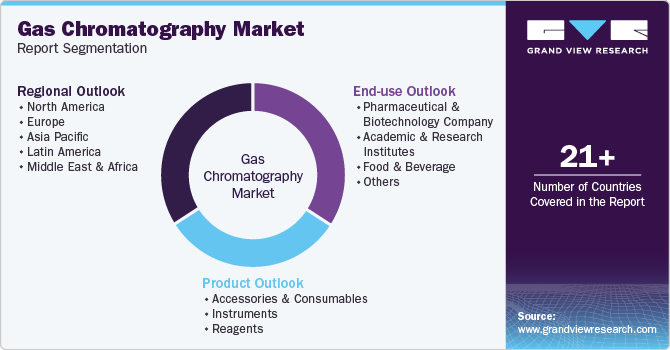 Gas Chromatography Market Report Segmentation